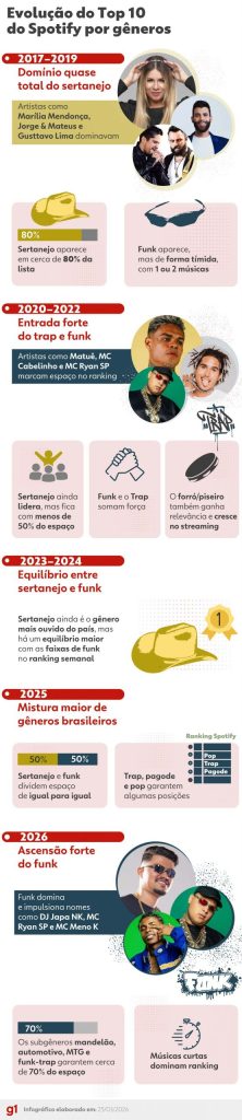 É o fim do sertanejo no topo? Funk atropela gênero musical e é maioria no top 10 do Spotify