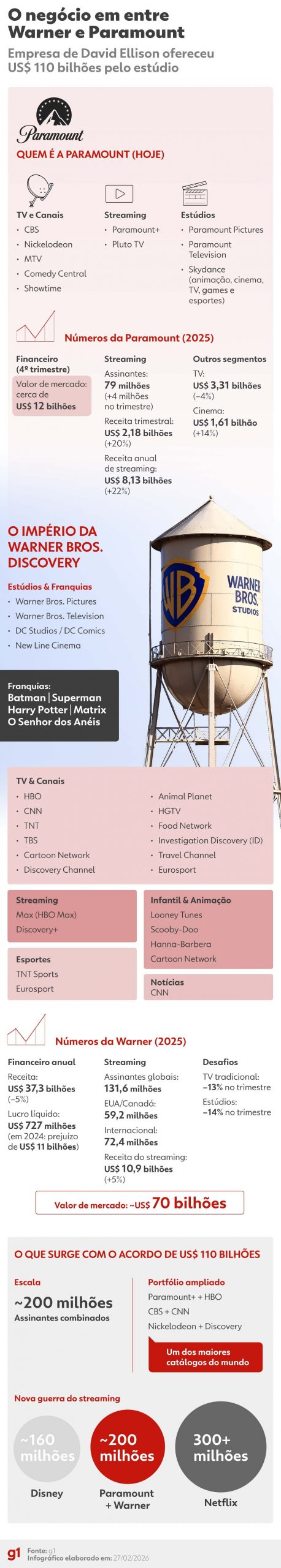 260227-info-warner-paramount-scaled