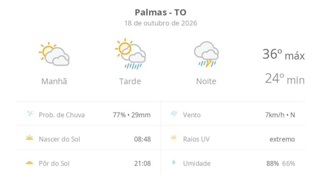 Previsão do tempo hoje para Palmas (TO): sol com muitas nuvens e pancadas de chuva à tarde; à noite ocorre temporal